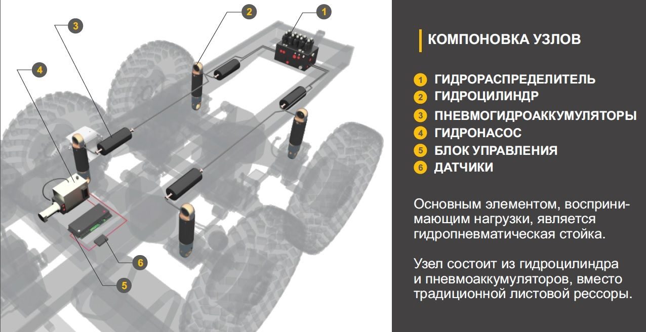 Проект разработки гидропневматической подвески грузового автомобиля